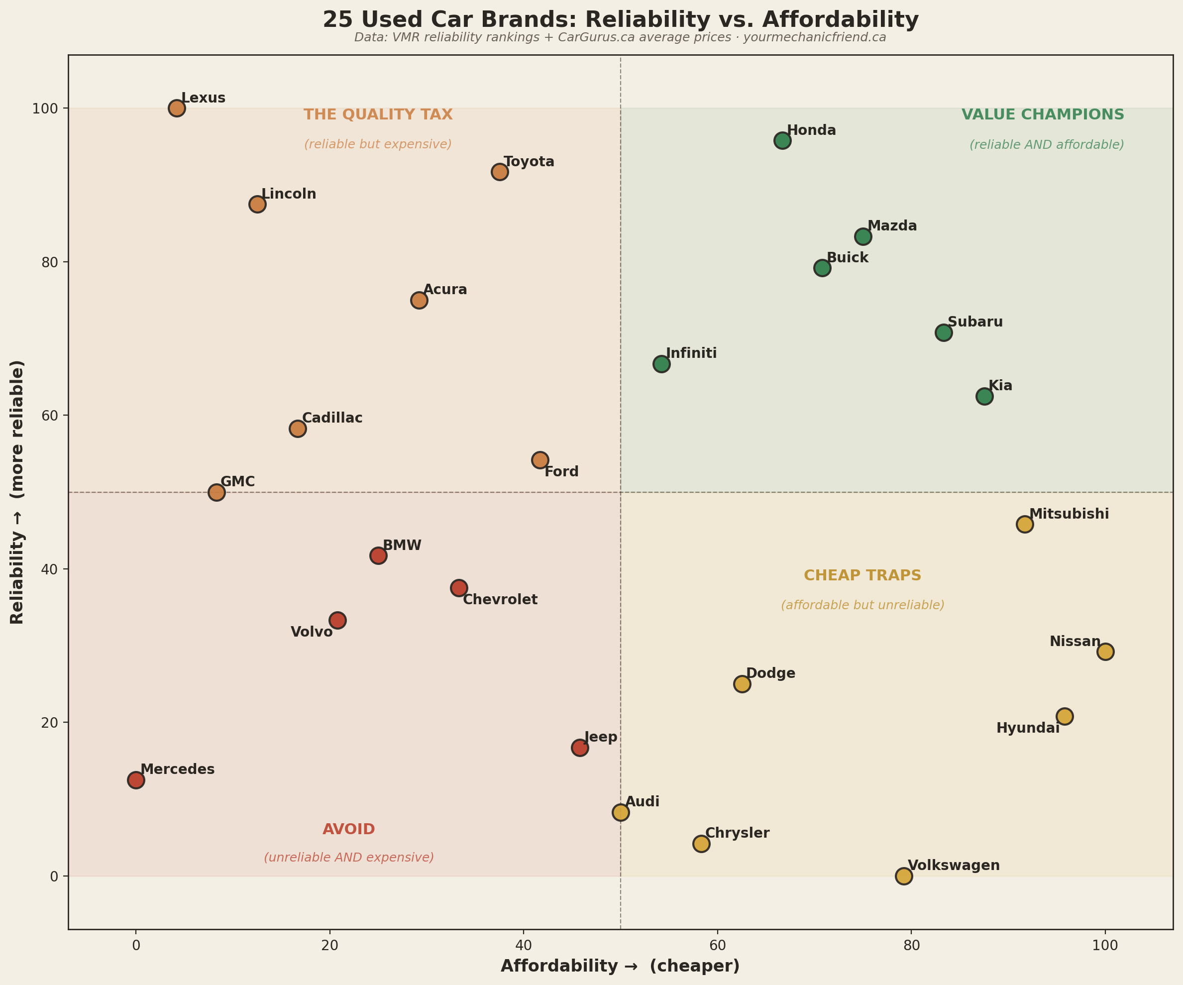 Scatter plot showing 25 car brands plotted by reliability (y-axis) and affordability (x-axis). The top-right quadrant labeled 'Value Champions' contains Honda, Mazda, Subaru, Buick, Kia, and Infiniti. The top-left 'Quality Tax' quadrant contains Lexus, Toyota, Lincoln, Acura, Cadillac, GMC, and Ford. The bottom-right 'Cheap Traps' contains Nissan, Hyundai, Mitsubishi, Dodge, Chrysler, and Volkswagen. The bottom-left 'Avoid' contains Mercedes, Audi, BMW, Volvo, Chevrolet, and Jeep.